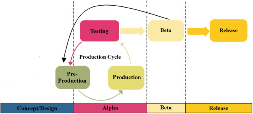 Game Development Life Cycle diagram